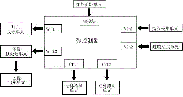 Fingerprint and iris integration identification device