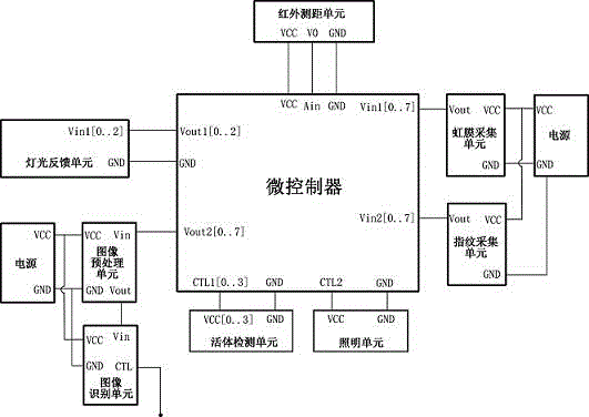 Fingerprint and iris integration identification device