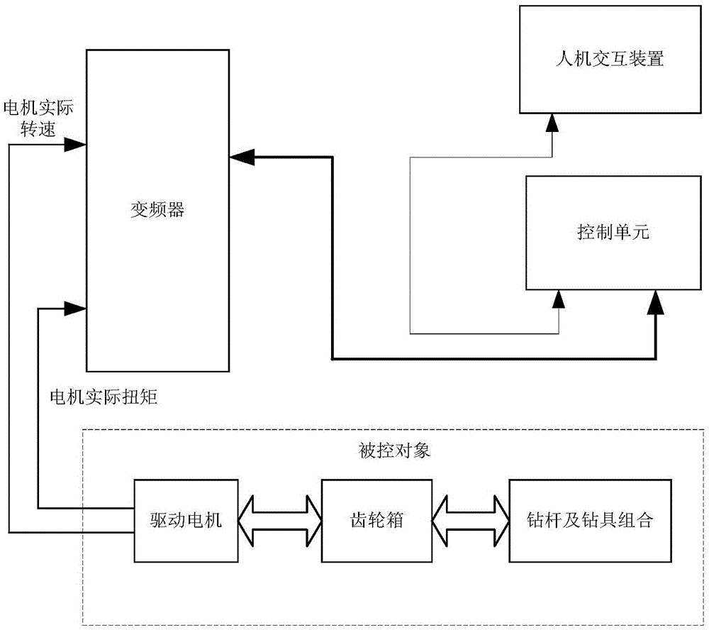 A system and method for suppressing stick-slip vibration of drill pipe based on internal model control method