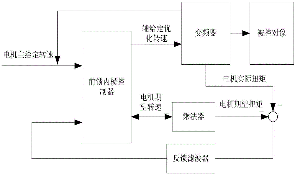 A system and method for suppressing stick-slip vibration of drill pipe based on internal model control method