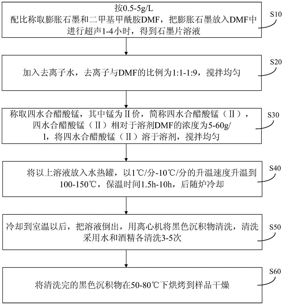 A sandwich-structured graphite sheet/manganese tetroxide composite nanomaterial, preparation method and lithium ion battery using the same