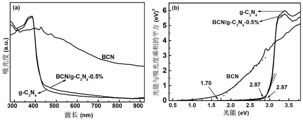 Non-metal bcn/g-c  <sub>3</sub> n  <sub>4</sub> Van der Waals heterojunction photocatalyst and preparation method and application thereof