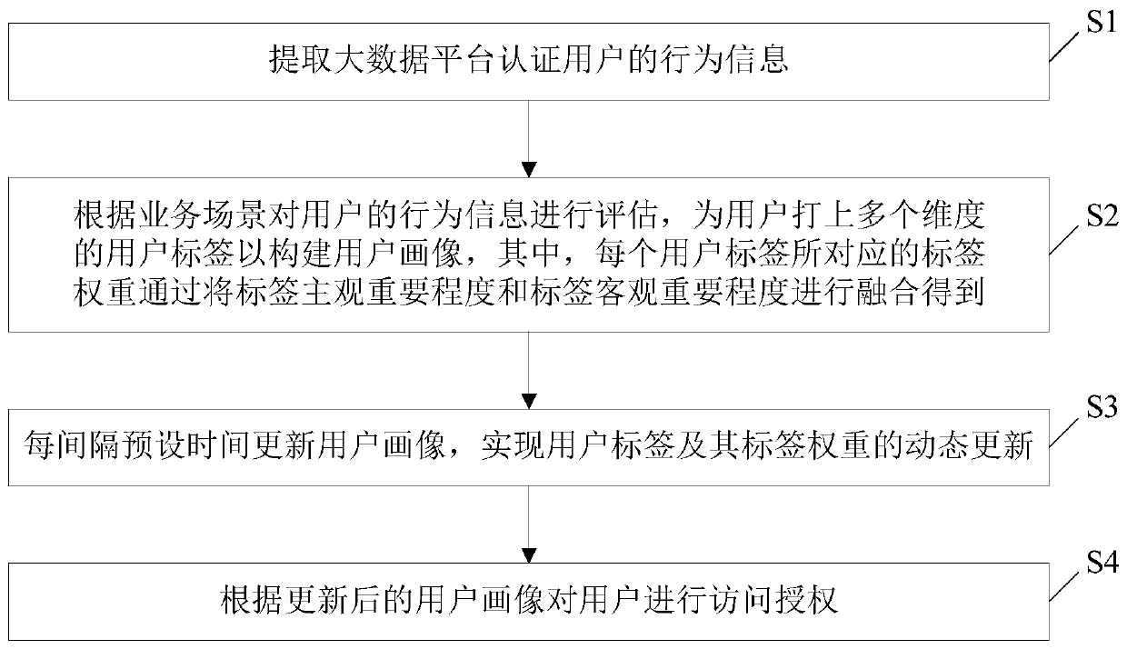 Big data access authorization method and device and big data platform