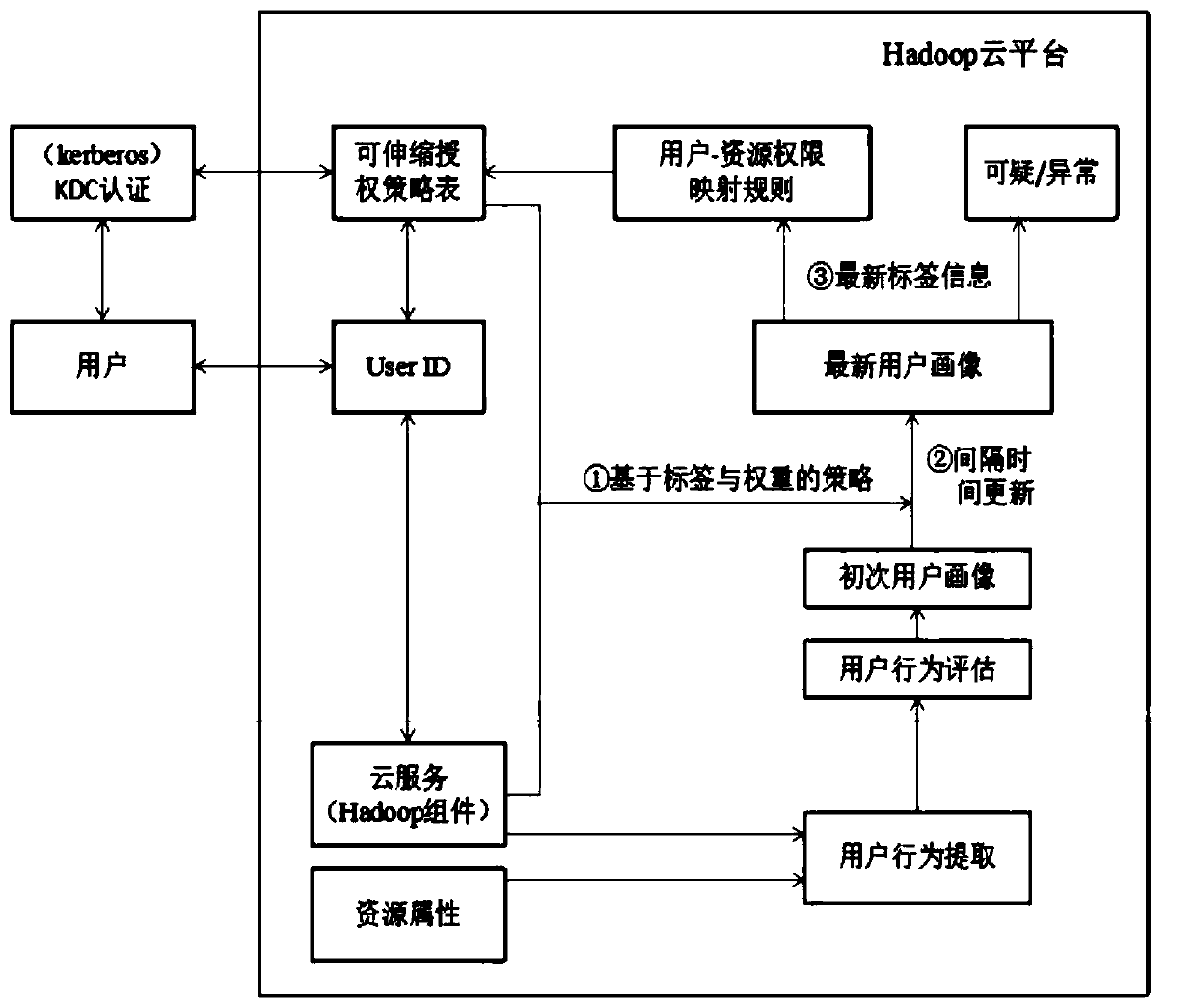 Big data access authorization method and device and big data platform