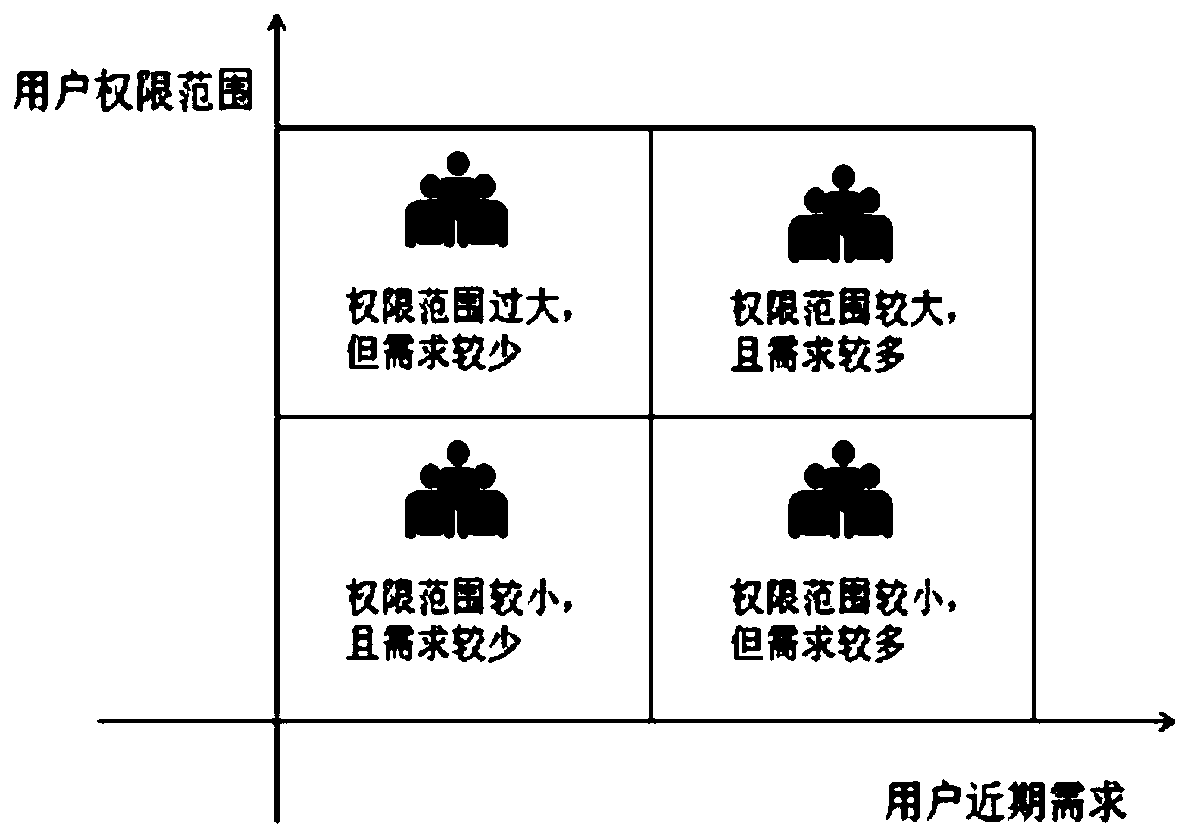 Big data access authorization method and device and big data platform