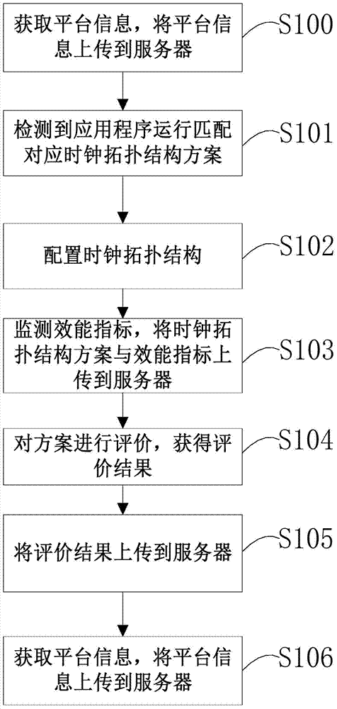 Sharing method and device of dynamic clock topological structure