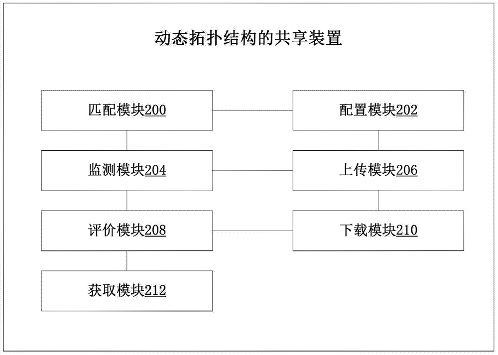 Sharing method and device of dynamic clock topological structure