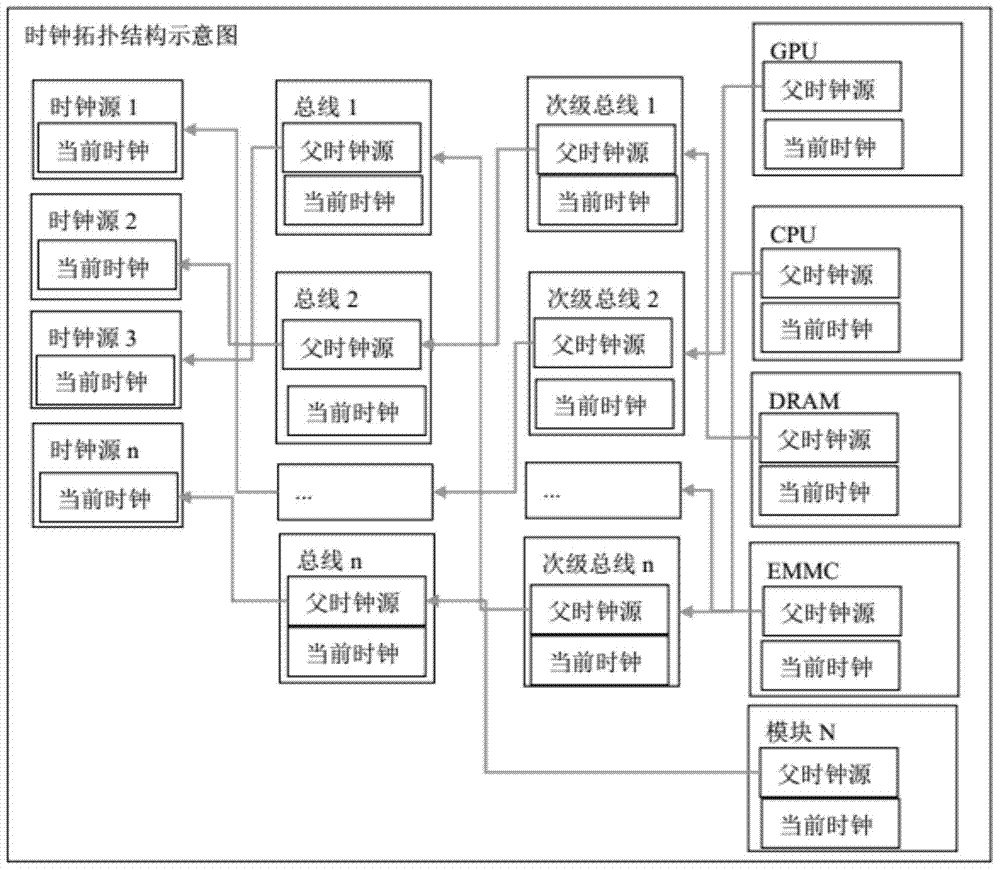 Sharing method and device of dynamic clock topological structure