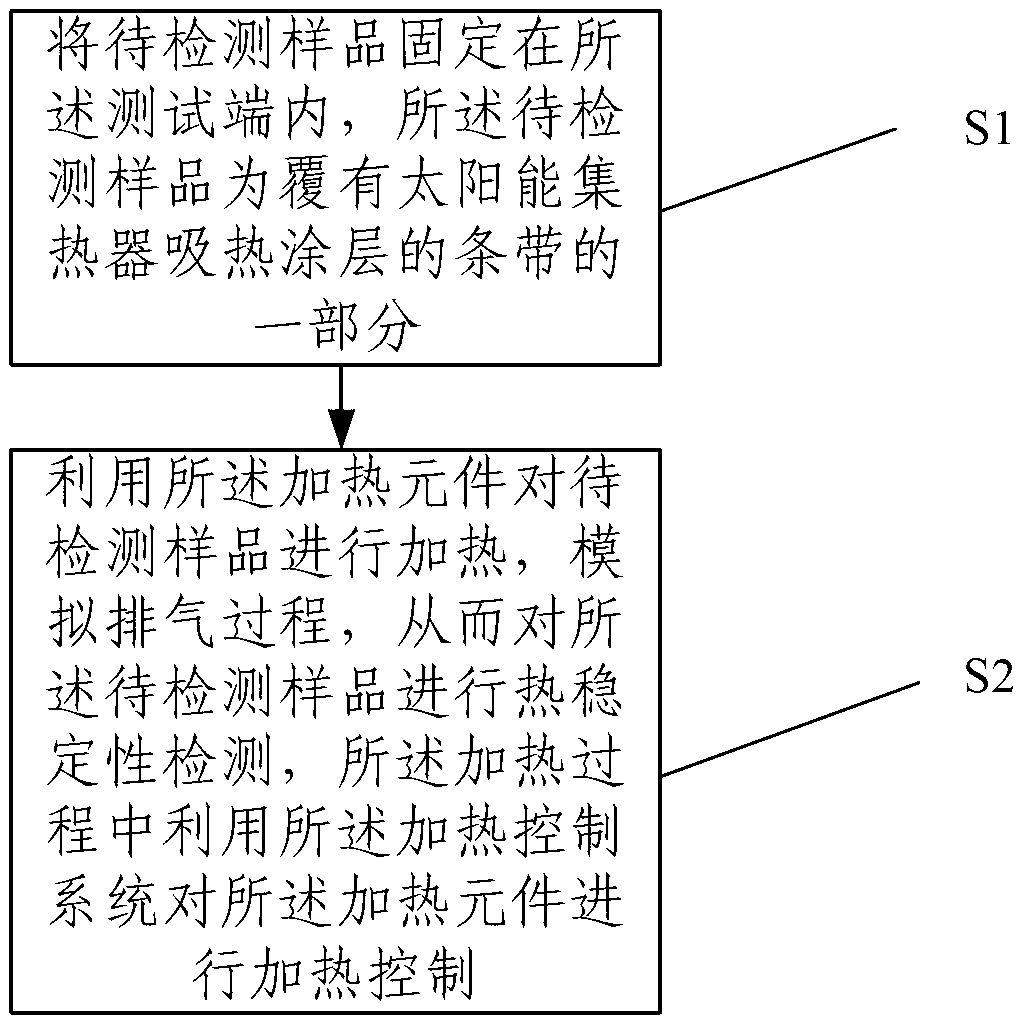 Quick thermal stability detector and detection method thereof