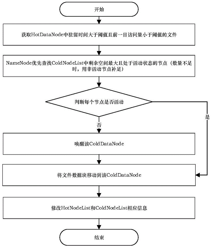 Energy-saving-oriented Hadoop distributed file system storage policy in cloud computing