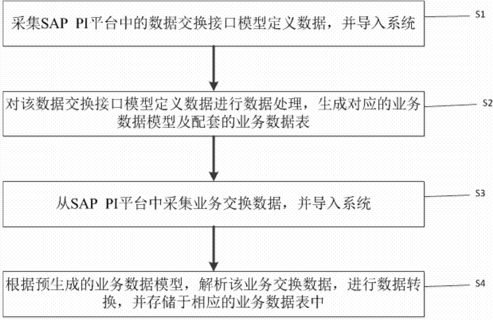 Data acquisition method and system oriented to SAP PI application integration platform