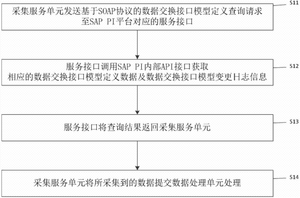 Data acquisition method and system oriented to SAP PI application integration platform