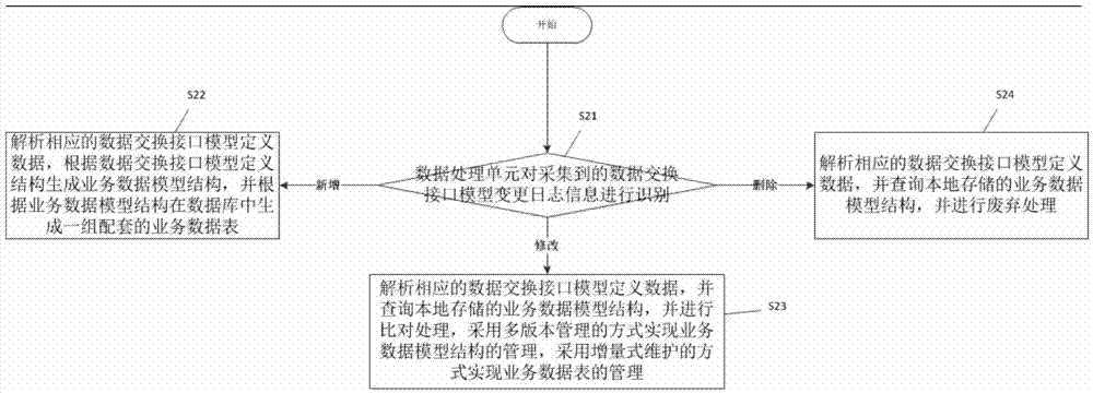 Data acquisition method and system oriented to SAP PI application integration platform