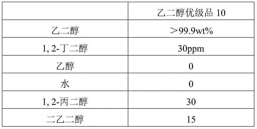 Ethylene glycol composition