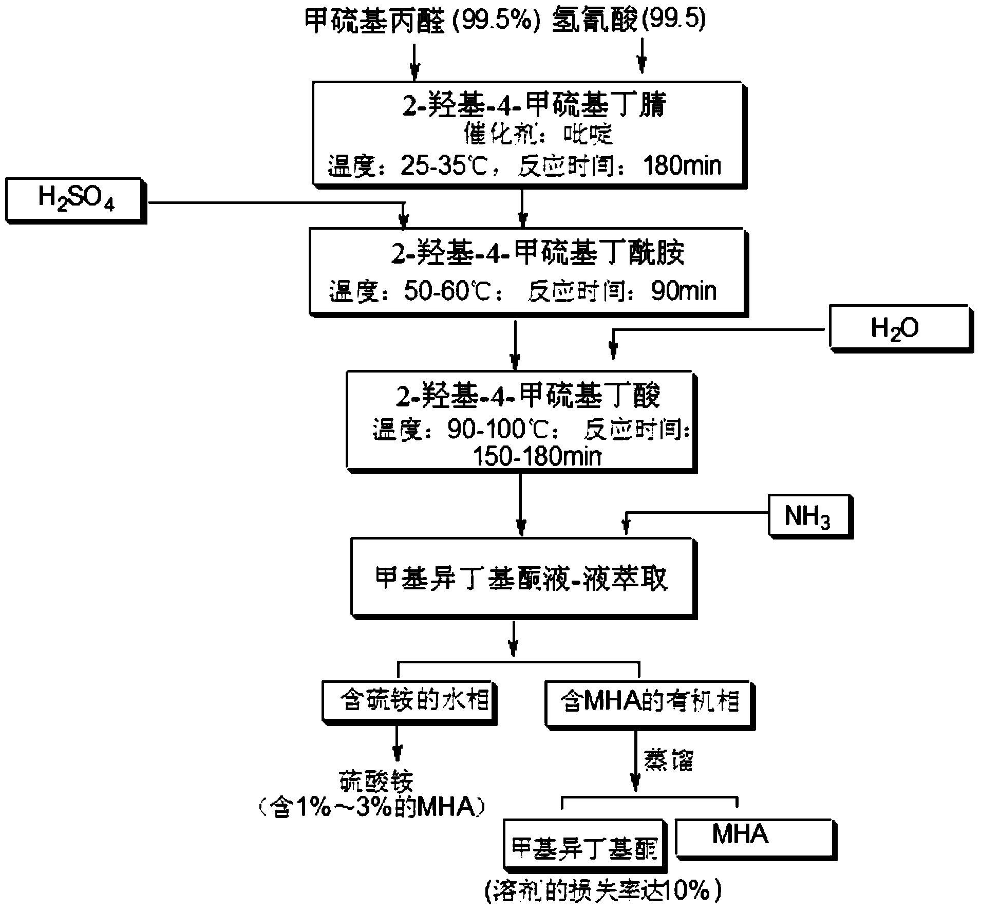 Preparation method of MHA (2-hydroxy-4-(methylthio) butyric acid)