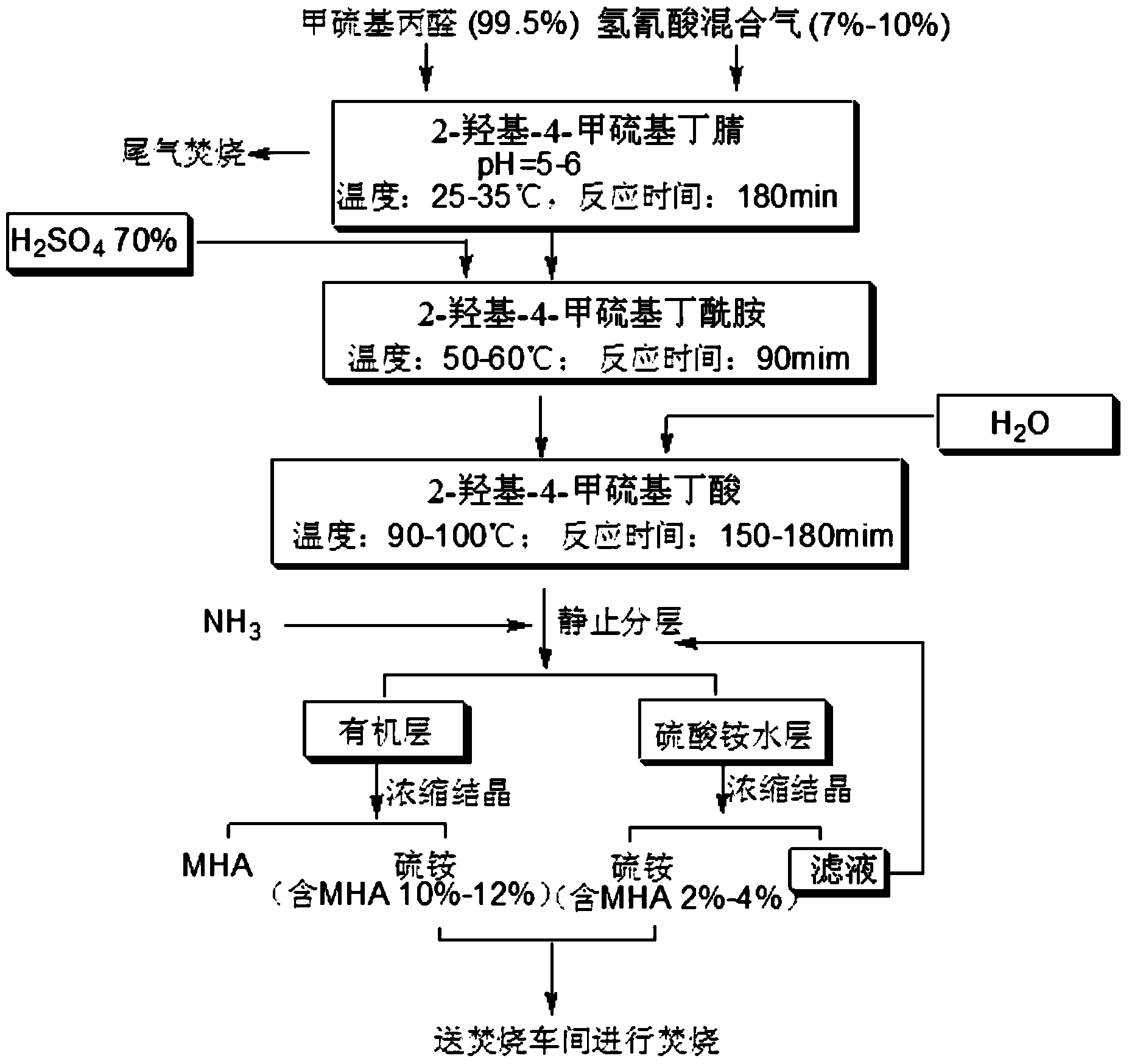 Preparation method of MHA (2-hydroxy-4-(methylthio) butyric acid)