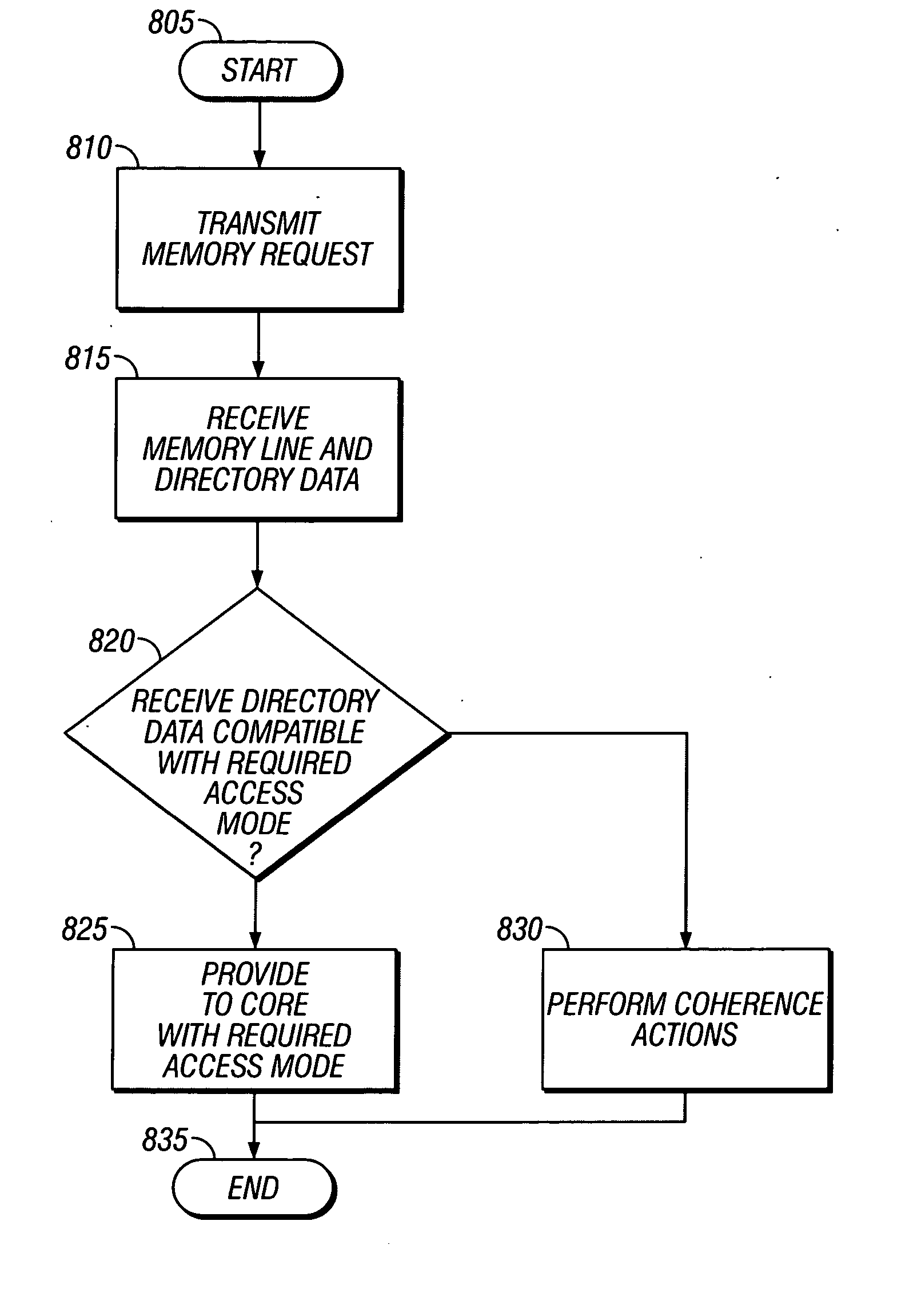 Method and apparatus for directory-based coherence with distributed directory management