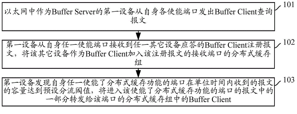 Message buffer method and device of Ethernet equipment