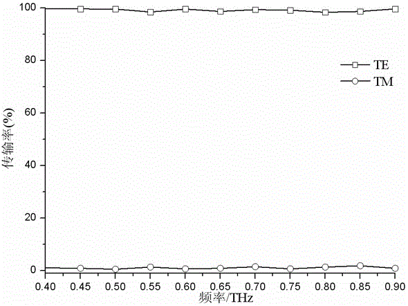 Terahertz wave polarization beam splitter of crossed F-shaped structure