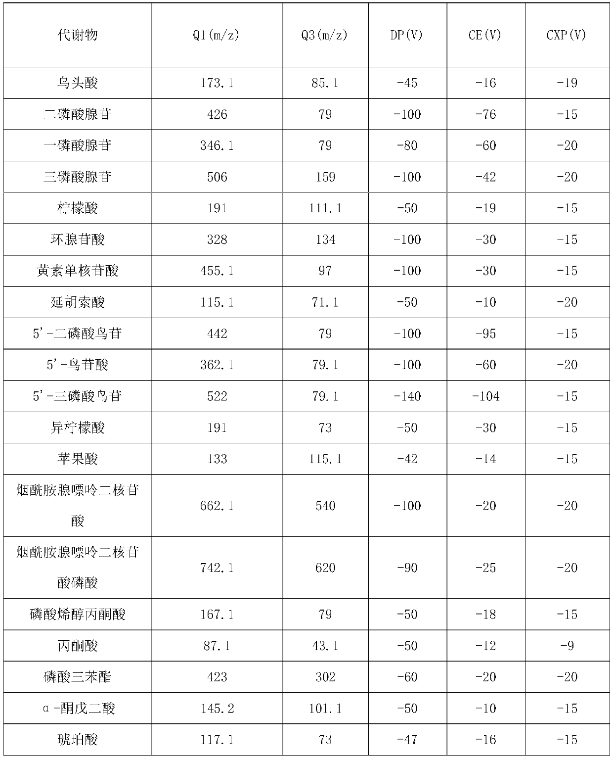 Analysis method of tissue energy metabolic substances based on UPLC-MSMS