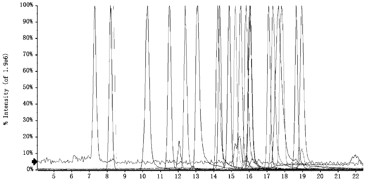 Analysis method of tissue energy metabolic substances based on UPLC-MSMS