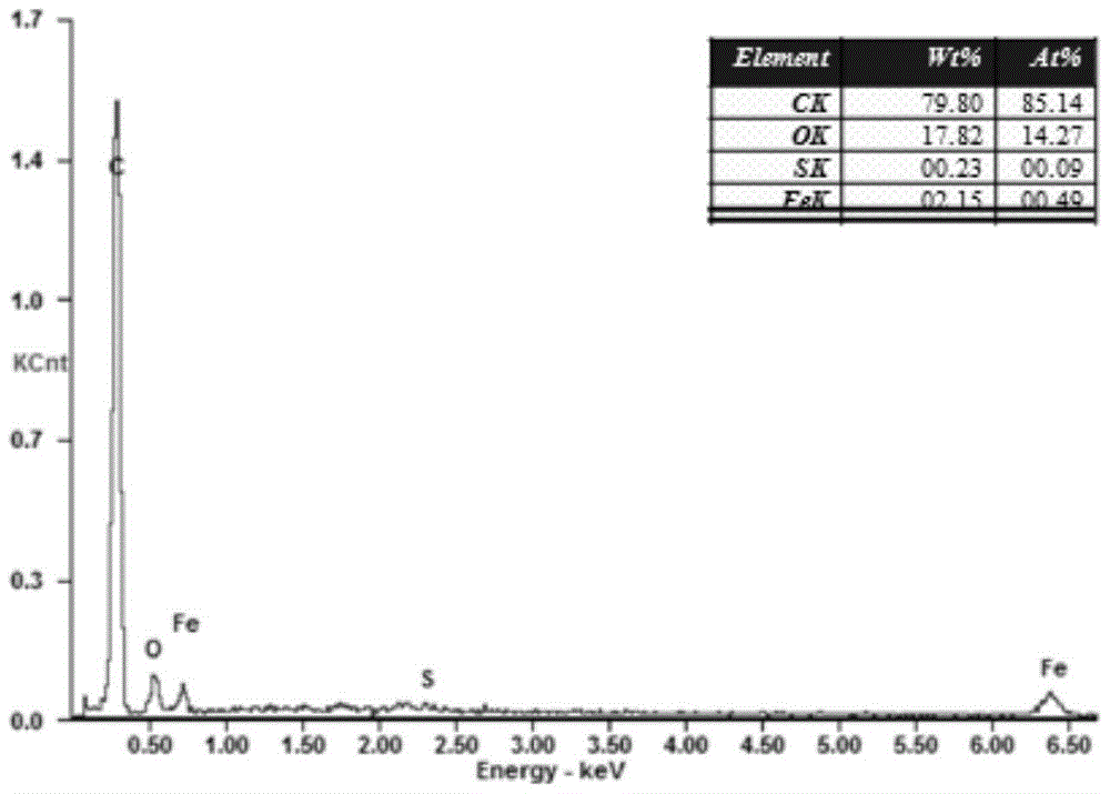 Fe-doped walnut shell activated carbon for treating dye wastewater as well as preparation method and application of activated carbon