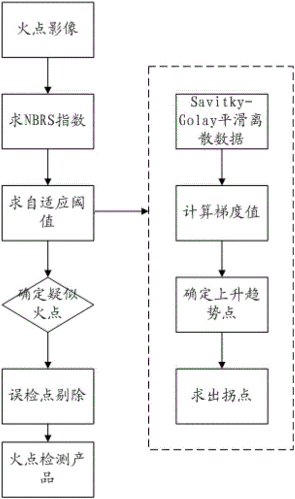 Fire point detection method based on Landsat-8 landsat data