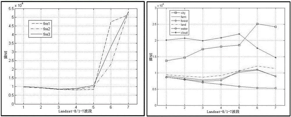 Fire point detection method based on Landsat-8 landsat data