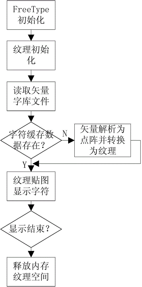 High-performance vector font library display method based on VXWorks system