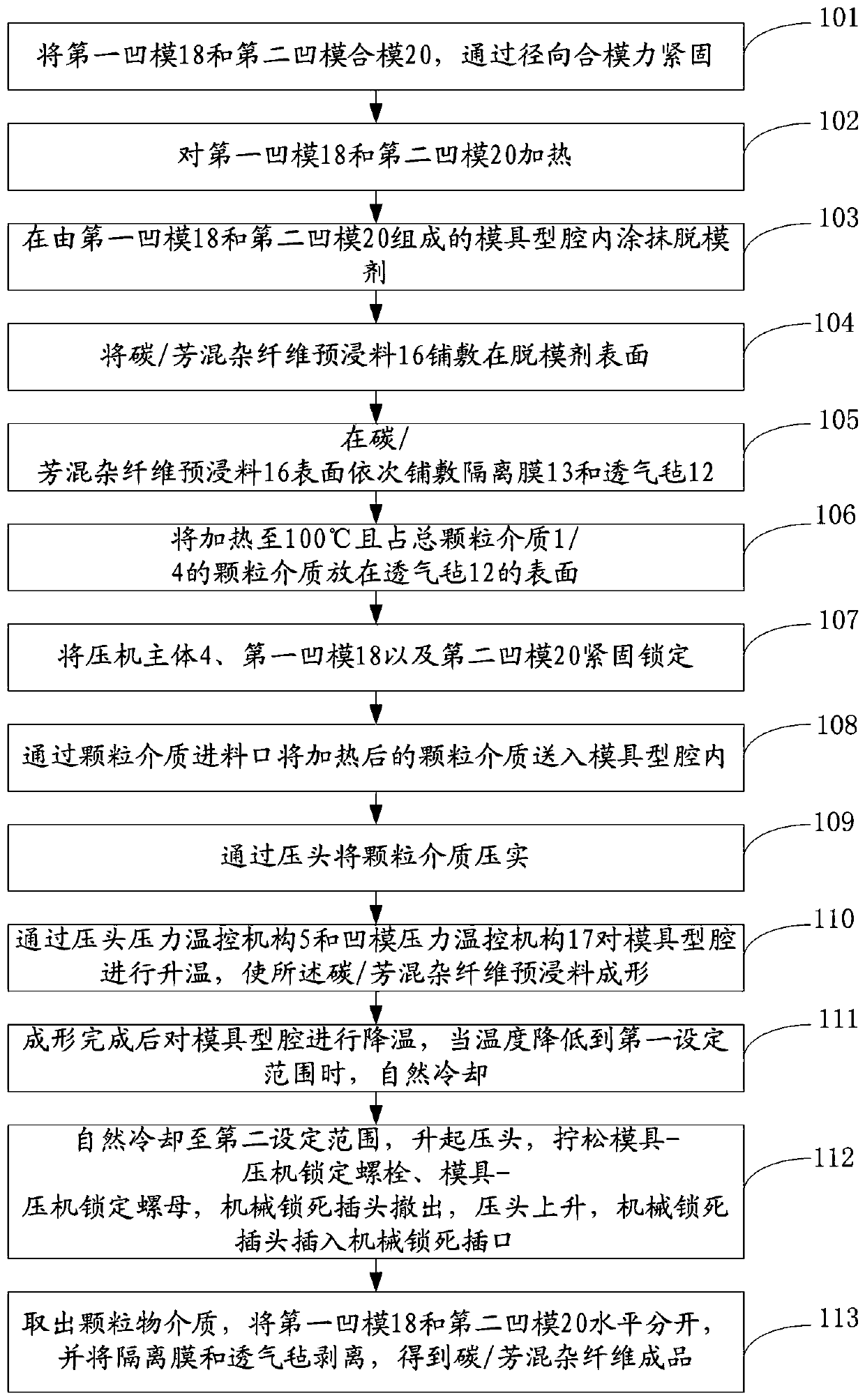 Device and method for preparing carbon fiber/aramid hybrid fiber composite material