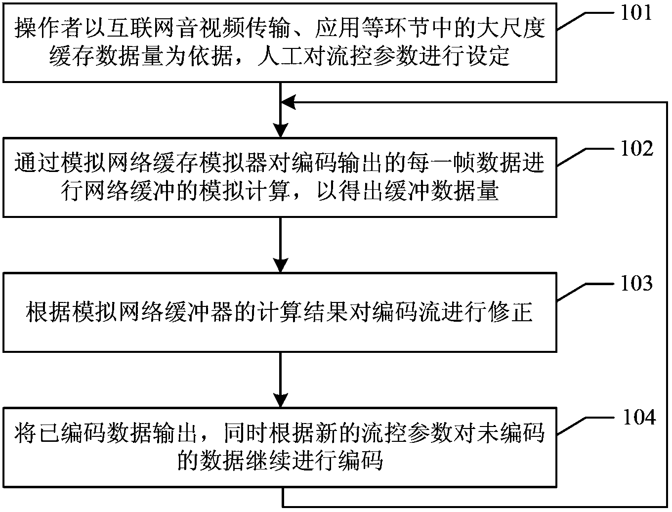 Vast-scale buffering policy-based audio/video code stream control method