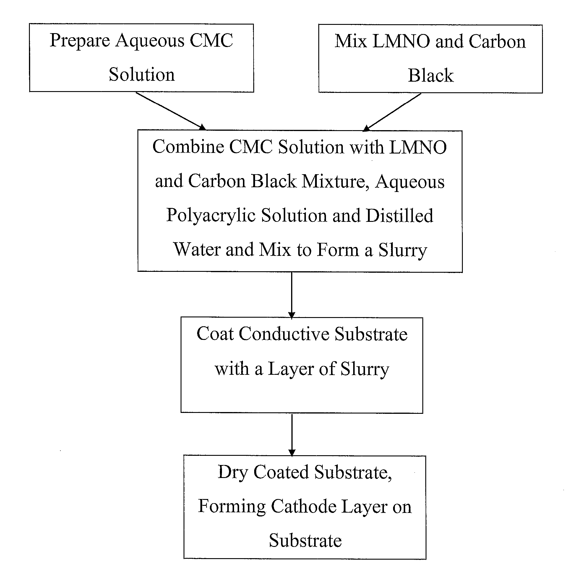 Water-based binder for high voltage cathode material for Li-ion battery