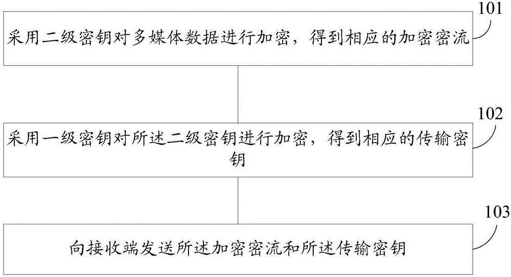 Multimedia data encryption and decryption method and device