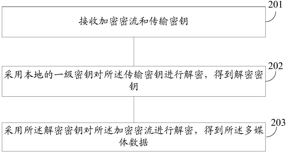 Multimedia data encryption and decryption method and device