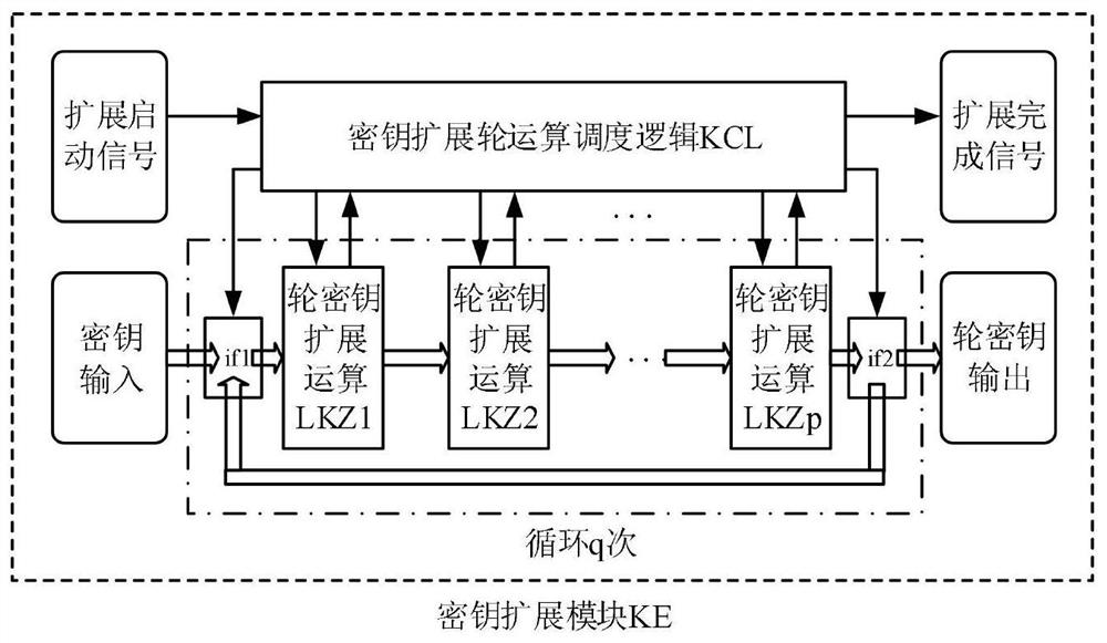 Hardware control system of block cipher algorithm