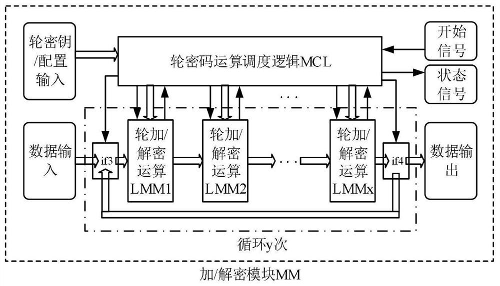 Hardware control system of block cipher algorithm