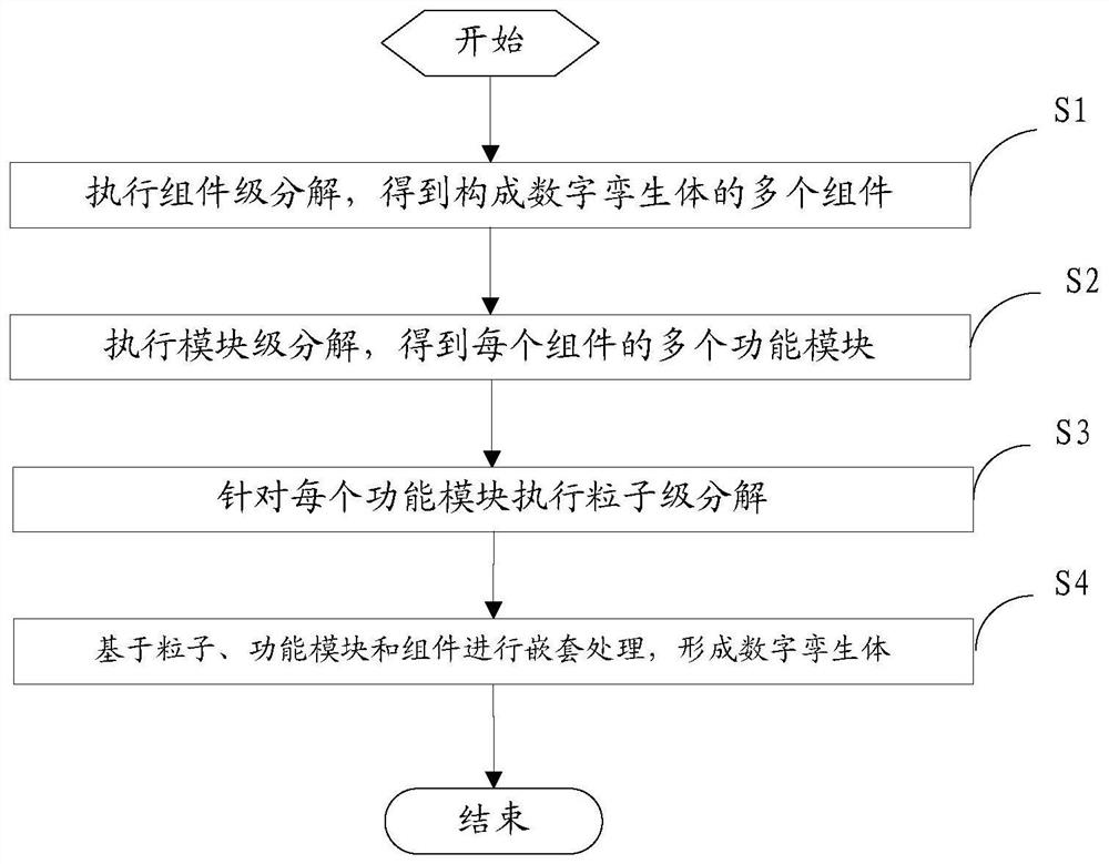 Digital twinning body construction method and system based on micro-service