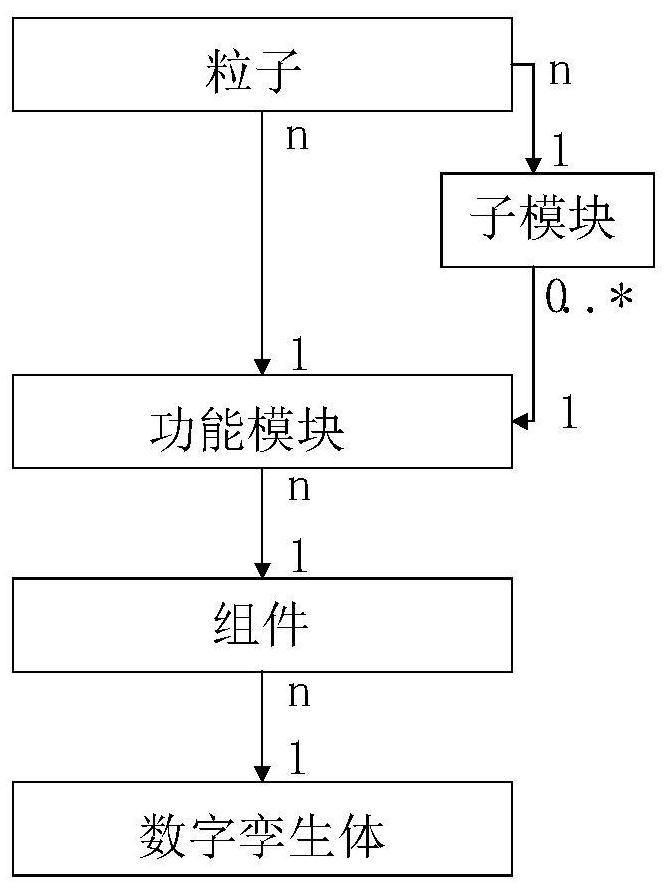 Digital twinning body construction method and system based on micro-service