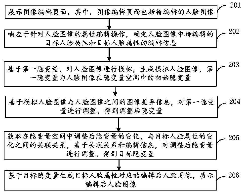 Face image editing method, device and storage medium