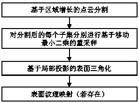 Point cloud enhancement method based on subsection resampling and surface triangularization