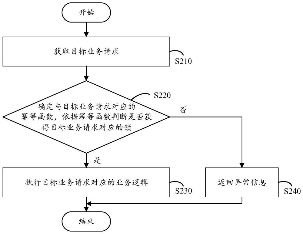 Business processing method and device, electronic equipment and storage medium