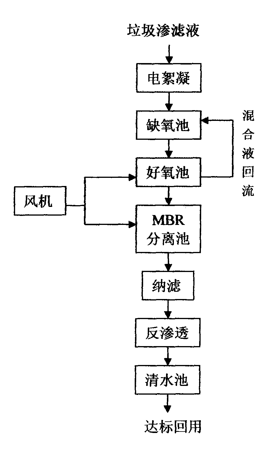 Combined processing technique of garbage percolates