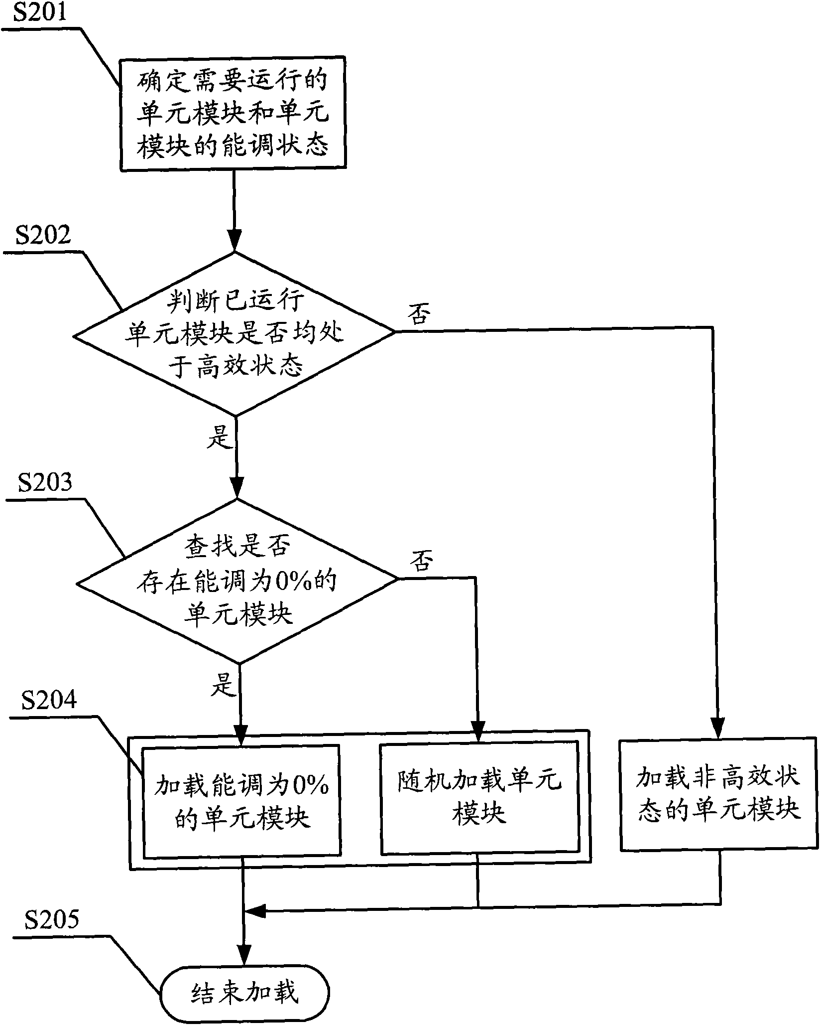 Method and system for loading and deloading unit module in module unit