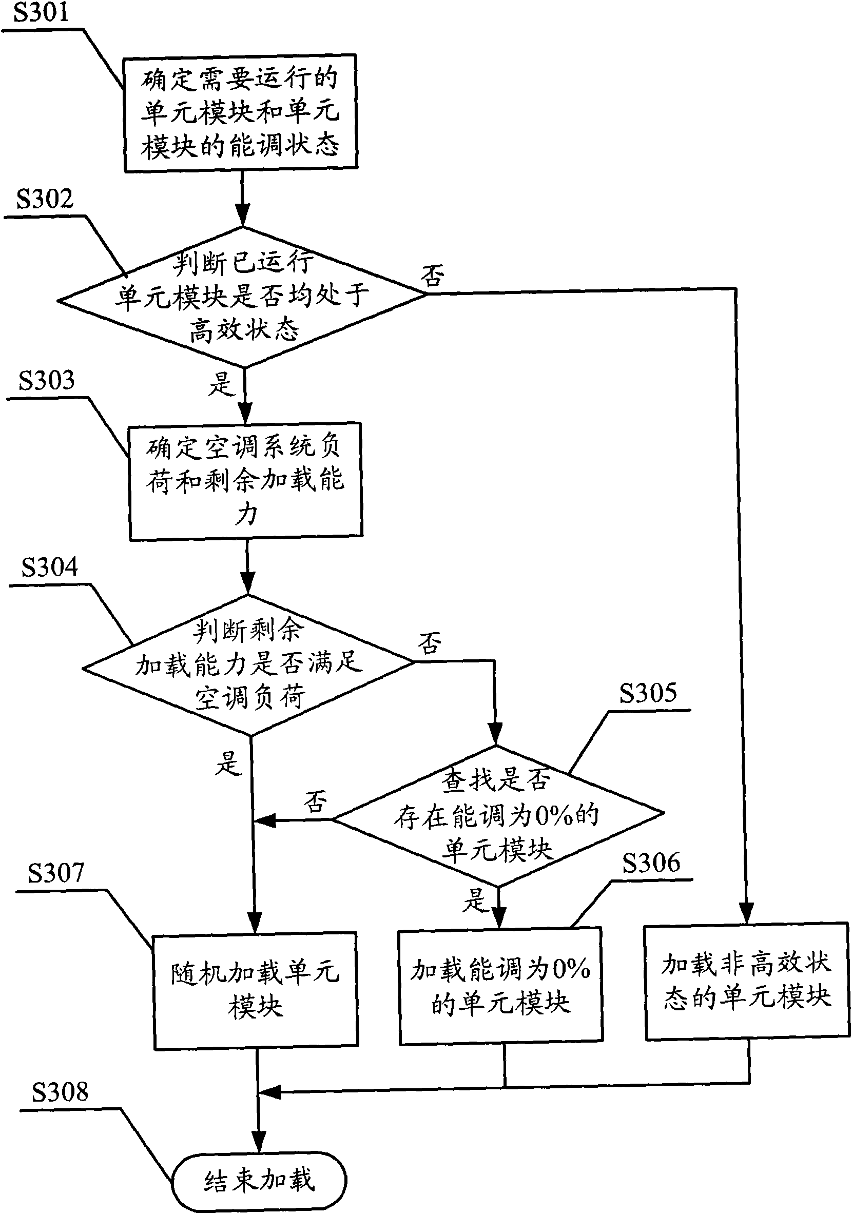 Method and system for loading and deloading unit module in module unit