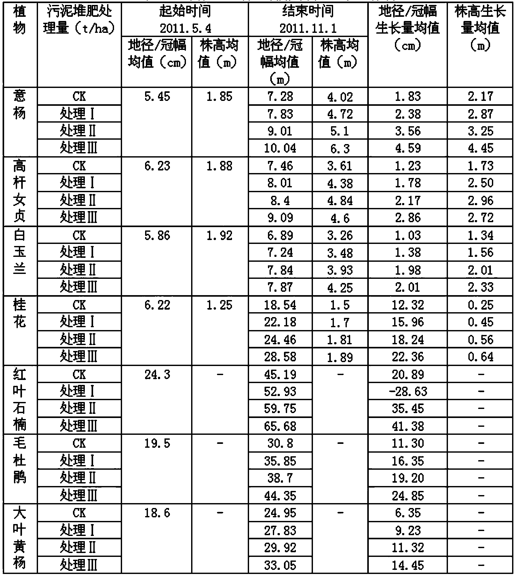 Method for utilizing sludge from municipal sewage treatment plant as forestry soil matrix