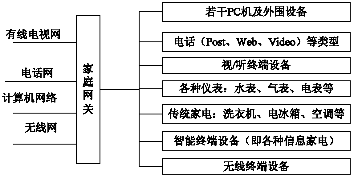 Digital home network system and method