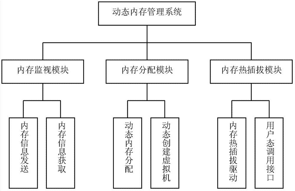 Dynamic memory management method based on memory hot plug for virtual machine