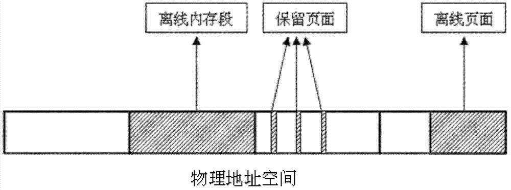 Dynamic memory management method based on memory hot plug for virtual machine