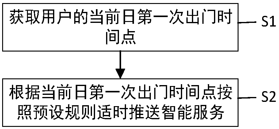 Method and device for timely pushing service