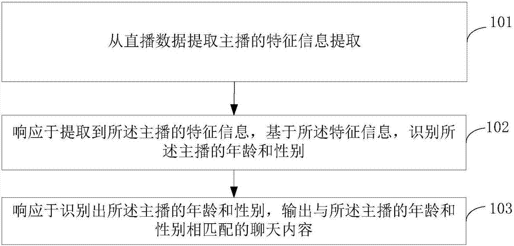 Method for guiding topics during live broadcast, live broadcast device and terminal equipment